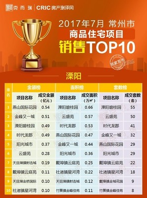 【重磅】2017年7月常州商品住宅項目銷售TOP10(含金壇溧陽)
