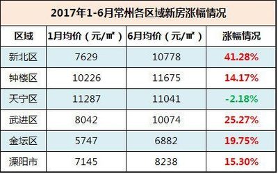 上半年新北區新房漲幅41%,二手房漲幅近29%,位列四大區域之首,我來告訴你為啥