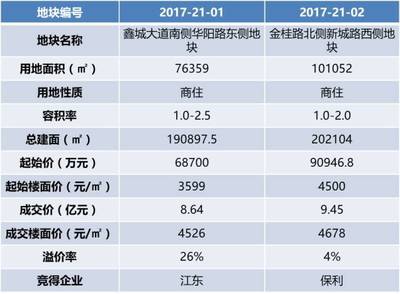 厲害了!金壇新城又有2塊地被拍賣了!