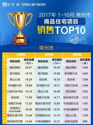 重磅】2017年1-10月常州商品住宅項目銷售TOP10(含金壇溧陽)