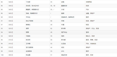 2019胡潤全球富豪榜發布!金壇兩位企業家上榜,身價是…