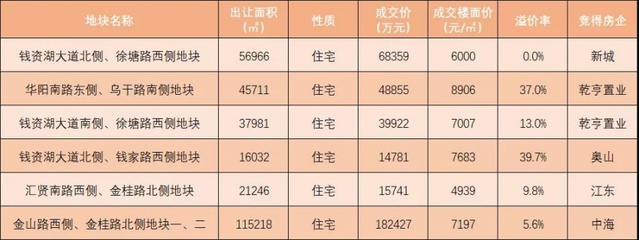 溢價108%!地價13546元/㎡,金壇徹底爆發!