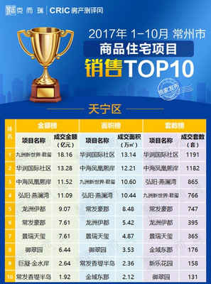 【重磅】2017年1-10月常州商品住宅項目銷售TOP10(含金壇溧陽)