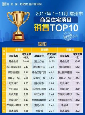 【重磅】2017年1-11月常州商品住宅項目銷售TOP10(含金壇溧陽)_財經_網